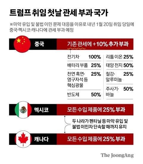 트럼프 대통령, 캐나다, 멕시코, 중국에 관세 부과 결정…북미 대륙 관세 전쟁 임박