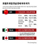 트럼프 '관세 전쟁' 선전포고…