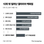 햄버거 챙기다 큰손 놓쳤나…갤러리아 명품관 역성장 위기
