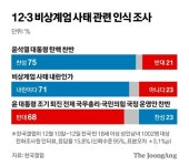 尹지지율 11% 또 최저…국힘 24% 민주 40% '현정부 최대 격차' [갤럽]