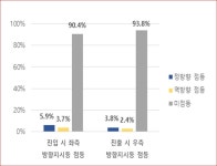 겨우 1.9%만 지키고 있다…회전교차로 교통사고 막는 이 방법