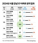 강남 청약 커트라인 평균 72점…4인 가구도 당첨은 ‘그림의 떡’