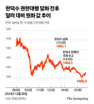 ‘한덕수 탄핵’에 원화 값 1464원으로…2009년 이후 최저