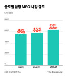 13년만에 동반 흑자 낸 조선3사, 올해도 순항 길 보인다