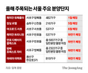 올해 알짜 청약단지는…이달 방배동 ‘래미안 원페를라’ 출격