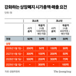 좀비 199개사 퇴출될 수도…부진 밸류업에 당국, 상장폐지 요건 강화
