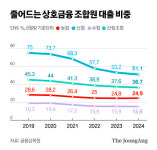 상호금융 대출 제한‧지배구조 개선 검토…상호금융 개혁 나선다