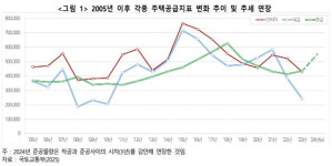 인허가 줄고 착공 지지부진...‘째깍째깍’ 다가오는 주택 공급 대란