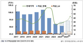 인허가 줄고 착공 지지부진...‘째깍째깍’ 다가오는 주택 공급 대란