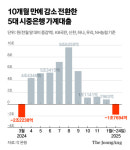 지난달 가계대출 10달만 감소 전환…5대 은행서 1.7조 줄어