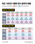 올해 서울대 정시 합격자 21% 삼수 이상…2명 중 1명은 서울 출신