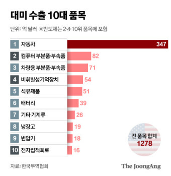 자동차 수출 52%가 미국…