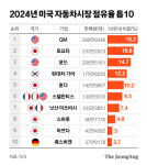 한국산 車에 관세 때려라 트럼프 부추기는 美포드
