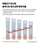 특수교육 학생 느는 데 학급은 부족…서울 사립유치원에도 특수학급 추진