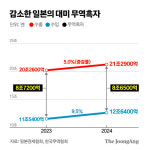 일본은 관세 계획 다 있었구나…작년 대미흑자 줄였다