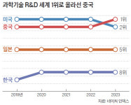[김진수의 바이오 혁명] 해외 한인과학자 불러들이는 한국판 ‘천인계획’ 추진해야