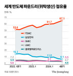멀어지는 TSMC, 바짝 쫓아오는 中 SMIC...삼성파운드리 1분기 점유율↓