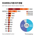 트럼프·푸틴, 부분휴전 합의 