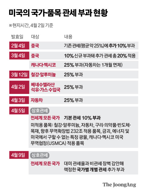 미국, 다양한 국가에 상호관세 강화…트럼프 행정부의 무역정책 변화