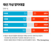 이재명 대선 독주 체제, 국힘 누구와 붙어도 과반 [중앙일보 여론조사]