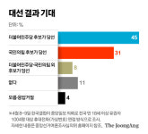 이재명, 중원싸움도 우위…변수는 두자릿수 무당층 [중앙일보 여론조사]