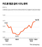 ‘급전 창구’ 카드론 금리 15% 육박…빚 돌려막기에 연체율 들썩