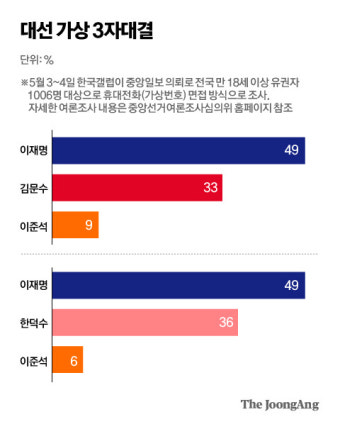 이재명 49 김문수 33 이준석 9%…이재명 49 한덕수 36 이준석 6% [중앙일보 여론조사]