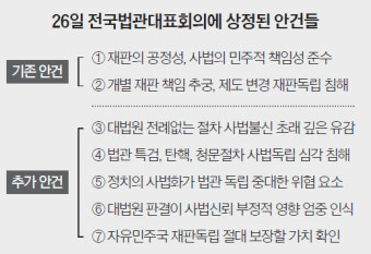 법관대표회의, 5개 안건 추가 상정…표결 없이 대선 뒤 재논의