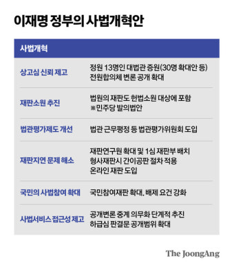 대법관 30명, 법관평가위로 사법부 견제…재판독립 침해 소지[이재명 정부 과제·전망]