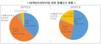 CCTV 개인정보 침해신고 54%가 영상 열람 요구 불응