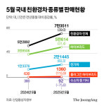 국내 친환경차 판매량 역대 처음으로 내연기관차 추월