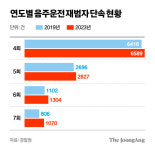 [단독] 음주운전 車 보관하느라 경찰서 주차장 만석…위탁 보관 추진