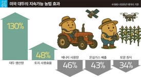 [소년중앙] 온실가스 줄이고 생산량 늘리고…건강한 땅서 키운 콩 건강하게 먹어요