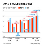 가계대출 6조 넘게 급증…사업자대출 전수조사, 꼼수대출 막는다