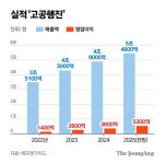 황제주 등극 종목보니…불닭 삼양, K바이오 삼바, 효성重은 왜?