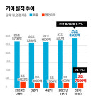 [속보] 기아 2분기 영업익 2조7648억원, 24.1%↓…매출은 역대 최대
