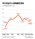 온실가스 3년 연속 줄었지만…석화·정유 배출량은 증가