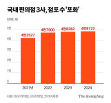 문 열면 맨앞에 화장품 보인다…편의점 매장 갈아엎기 왜