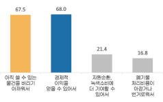 케이쓰리커머스 | 순환경제 동력은 리커머스 활성화…소비자 88% “더 활성화돼야”