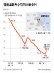 강릉 끝나지 않은 전쟁…112㎜ 단비에도 여전히 목마르다, 왜