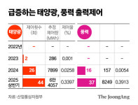 볕 좋은 가을 태양광 역설…전력 남아 돌아 블랙아웃 비상