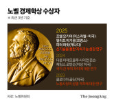 노벨경제학상에 혁신 주도 성장 조엘 모키어ㆍ필리프 아기옹ㆍ피터 하윗