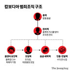 대규모 웬치는 조직원만 2000명…도망 막으려 연좌제 관리