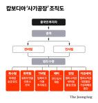 ‘장집’팀에 인사팀까지 뒀다, 치밀했던 120억 ‘로맨스 사기’ 공장