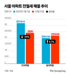 “고강도 규제에 전세 줄고 월세 늘고”…주거비 부담에 세입자 허리 휜다