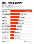 BTS멤버도 순위권…주식부호 1위는 1년새 11조 오른 이 사람