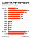 “10·15 대책 집값 못잡고 자산격차 심화”…“내년 전월세 더 오른다”