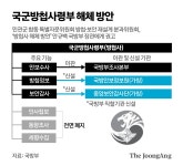 쿠데타·사찰·계엄…‘막후 권력’ 방첩사, 49년 만에 해체된다