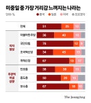 국민 51% 中, 가장 거리감…與 지지층은 일본 꼽았다 [이제 통합을 논하자]