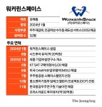 [장윤서의 혁신창업의 길] 우주에서 위성 수리…우주 정비소 개발 나선 워커린스페이스